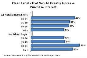 consumidores han perdido la confianza en la inocuidad alimentaria de bebidas y alimentos vendidos en Estados Unidos