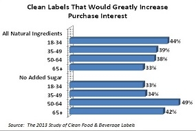 consumidores han perdido la confianza en la inocuidad alimentaria de bebidas y alimentos vendidos en Estados Unidos